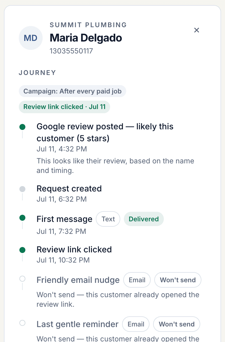 A customer's journey in the ReviewNudger dashboard: request created after a paid job, first text delivered, review link clicked, the email follow-ups marked won't send, and the Google review posted.